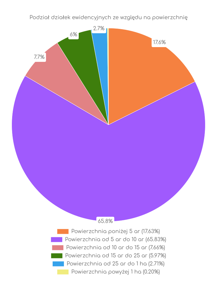 Zestawienie statystyk działek w gminie Przytyk