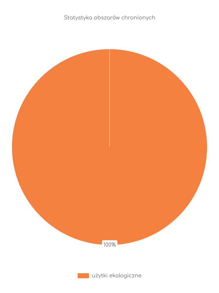 Statystyka obszarów chronionych Przytyka