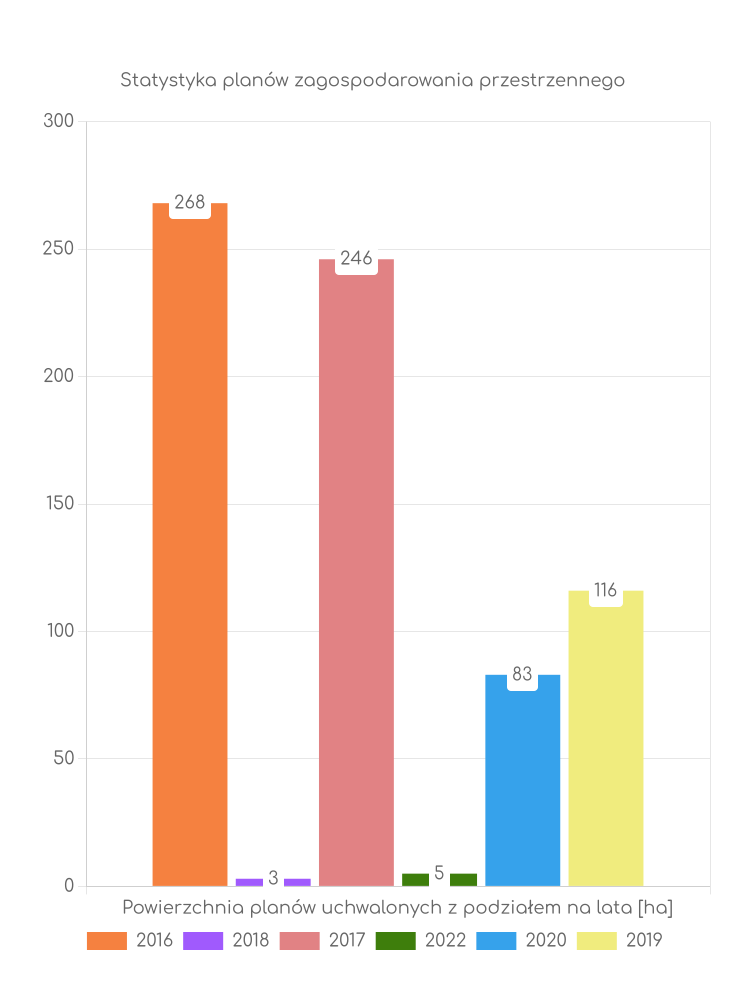 Miejscowe plany zagospodarowania przestrzennego gminy Przytyk - statystyki