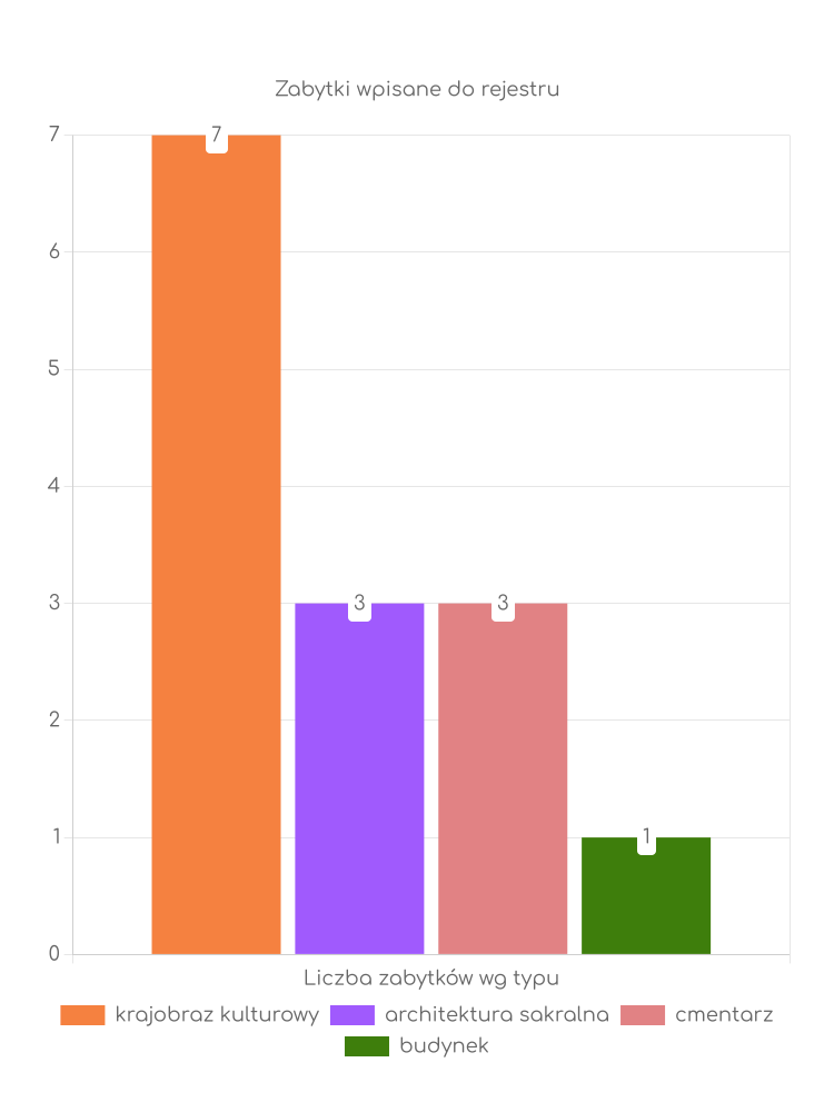 Statystyki dotyczące liczby zabytków w Przytyku Zabytki Przytyka